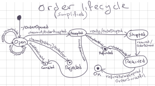A simplified order lifecycle